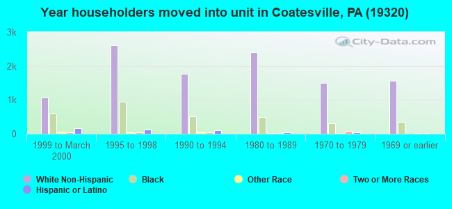 Year householders moved into unit in Coatesville, PA (19320) 