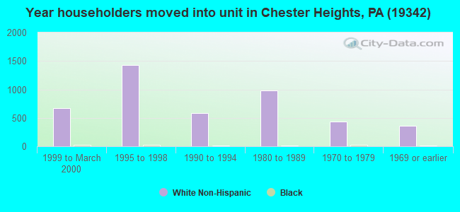 Year householders moved into unit in Chester Heights, PA (19342) 
