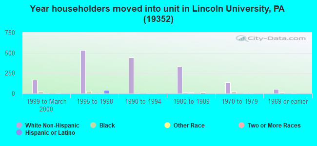 Year householders moved into unit in Lincoln University, PA (19352) 