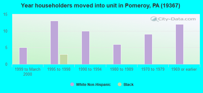 Year householders moved into unit in Pomeroy, PA (19367) 