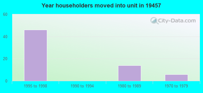 Year householders moved into unit in 19457 