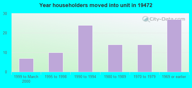 Year householders moved into unit in 19472 