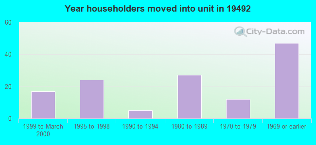 Year householders moved into unit in 19492 