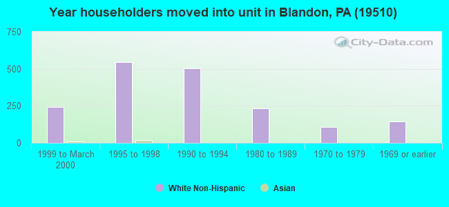 Year householders moved into unit in Blandon, PA (19510) 