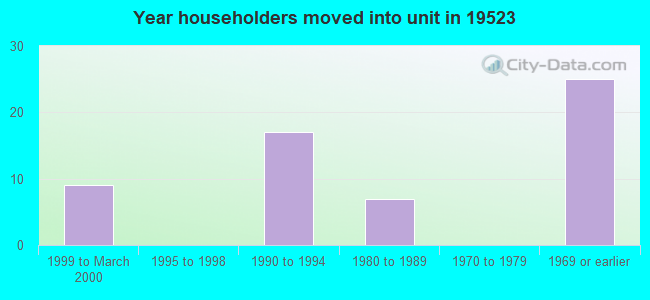 Year householders moved into unit in 19523 