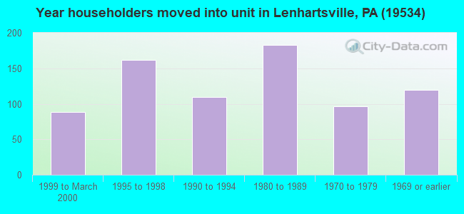 Year householders moved into unit in Lenhartsville, PA (19534) 