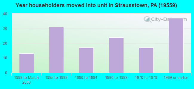 Year householders moved into unit in Strausstown, PA (19559) 