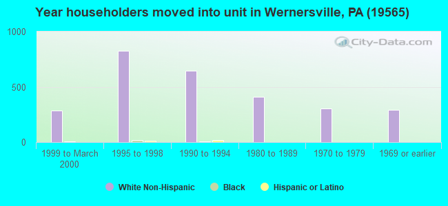 Year householders moved into unit in Wernersville, PA (19565) 