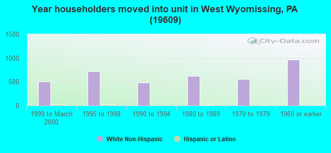 Year householders moved into unit in West Wyomissing, PA (19609) 