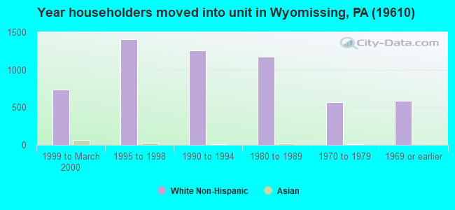 Year householders moved into unit in Wyomissing, PA (19610) 