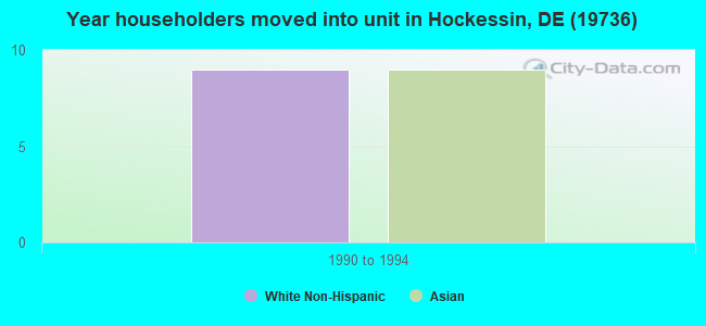 Year householders moved into unit in Hockessin, DE (19736) 