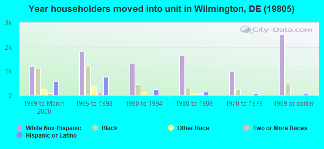 Year householders moved into unit in Wilmington, DE (19805) 