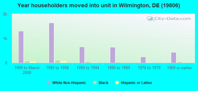 Year householders moved into unit in Wilmington, DE (19806) 