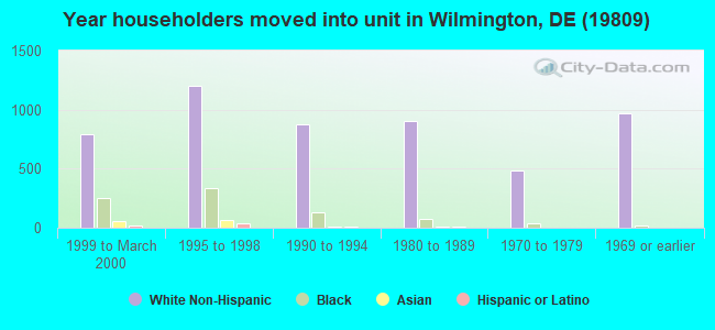 Year householders moved into unit in Wilmington, DE (19809) 