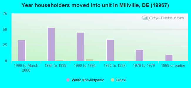Year householders moved into unit in Millville, DE (19967) 