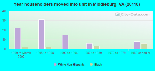 Year householders moved into unit in Middleburg, VA (20118) 