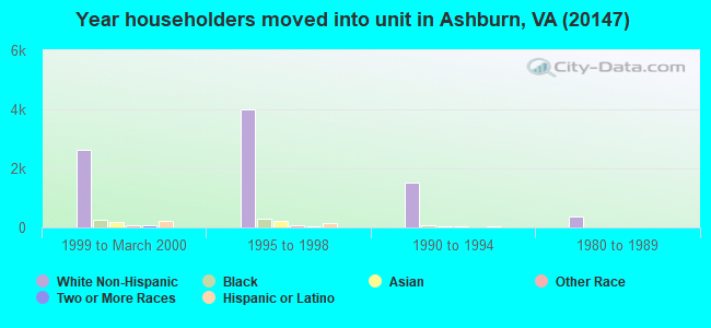 Year householders moved into unit in Ashburn, VA (20147) 
