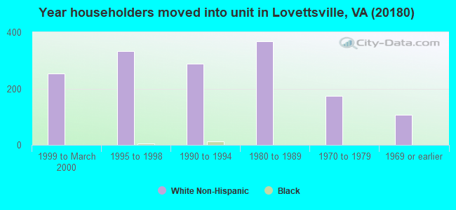 Year householders moved into unit in Lovettsville, VA (20180) 