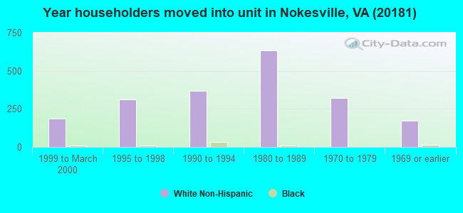 Year householders moved into unit in Nokesville, VA (20181) 