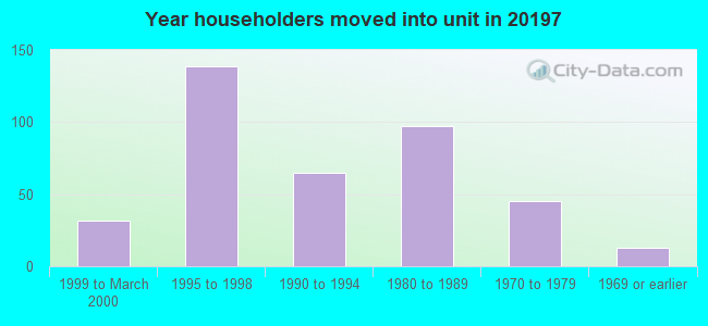 Year householders moved into unit in 20197 