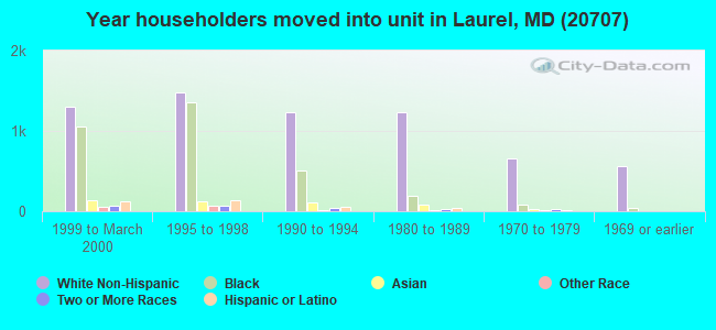 Year householders moved into unit in Laurel, MD (20707) 