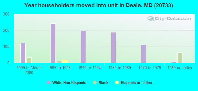 Year householders moved into unit in Deale, MD (20733) 