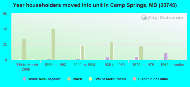 Year householders moved into unit in Camp Springs, MD (20748) 