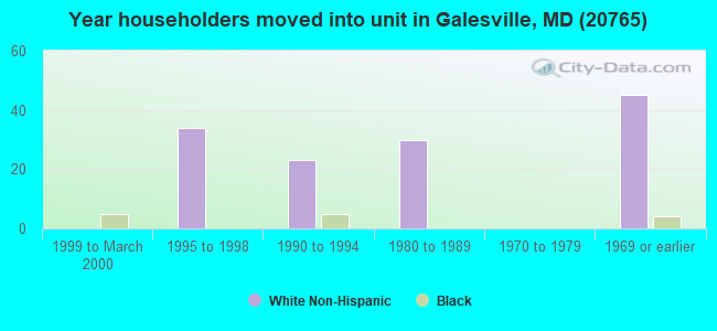 Year householders moved into unit in Galesville, MD (20765) 