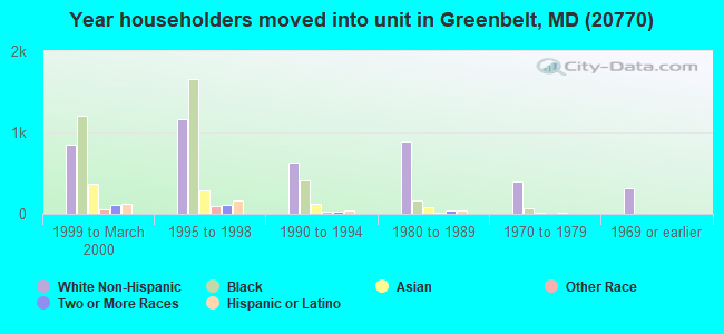 Year householders moved into unit in Greenbelt, MD (20770) 