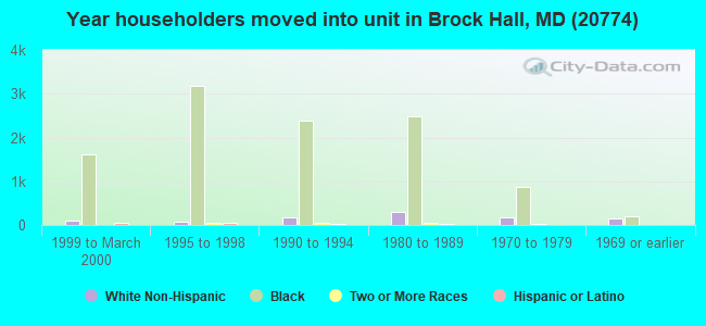 Year householders moved into unit in Brock Hall, MD (20774) 