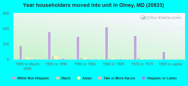 Year householders moved into unit in Olney, MD (20833) 