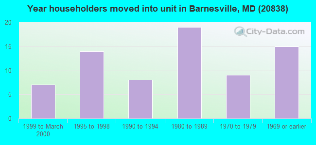 Year householders moved into unit in Barnesville, MD (20838) 