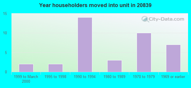 Year householders moved into unit in 20839 