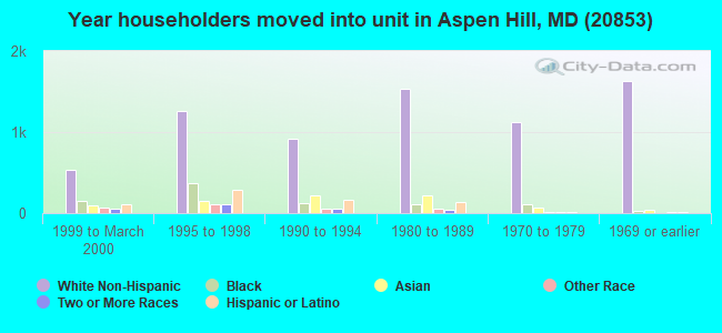 Year householders moved into unit in Aspen Hill, MD (20853) 