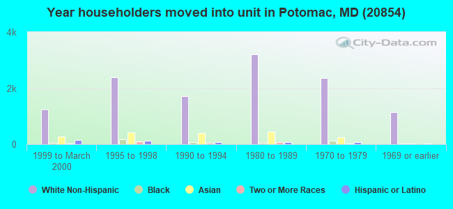 Year householders moved into unit in Potomac, MD (20854) 