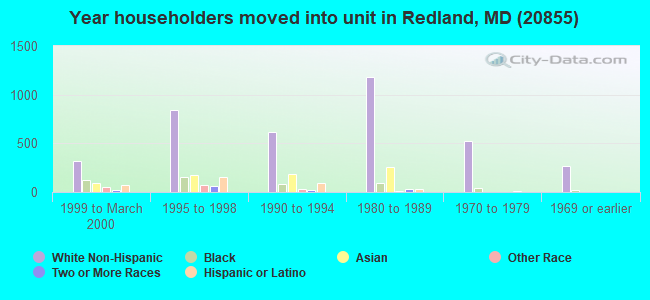 Year householders moved into unit in Redland, MD (20855) 
