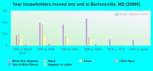 Year householders moved into unit in Burtonsville, MD (20866) 