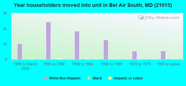 Year householders moved into unit in Bel Air South, MD (21015) 