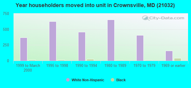 Year householders moved into unit in Crownsville, MD (21032) 
