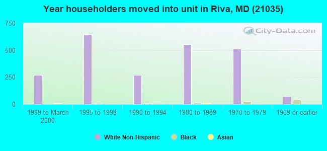 Year householders moved into unit in Riva, MD (21035) 