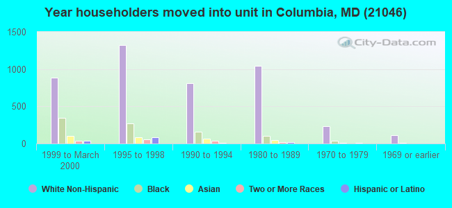 Year householders moved into unit in Columbia, MD (21046) 