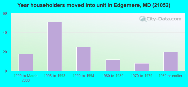 Year householders moved into unit in Edgemere, MD (21052) 