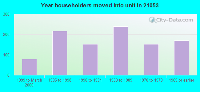Year householders moved into unit in 21053 