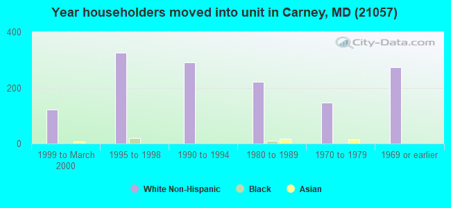 Year householders moved into unit in Carney, MD (21057) 