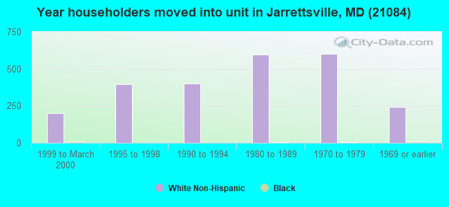 Year householders moved into unit in Jarrettsville, MD (21084) 