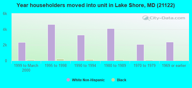 Year householders moved into unit in Lake Shore, MD (21122) 