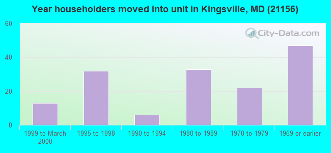 Year householders moved into unit in Kingsville, MD (21156) 