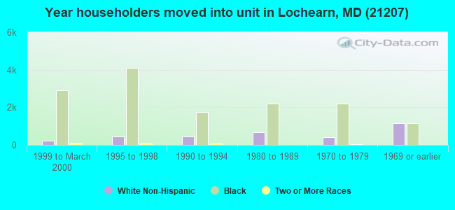 Year householders moved into unit in Lochearn, MD (21207) 
