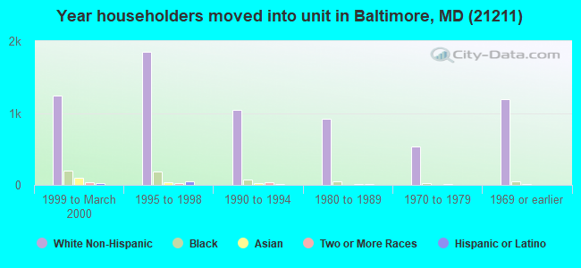 Year householders moved into unit in Baltimore, MD (21211) 