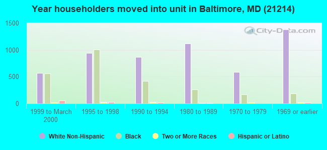 Year householders moved into unit in Baltimore, MD (21214) 